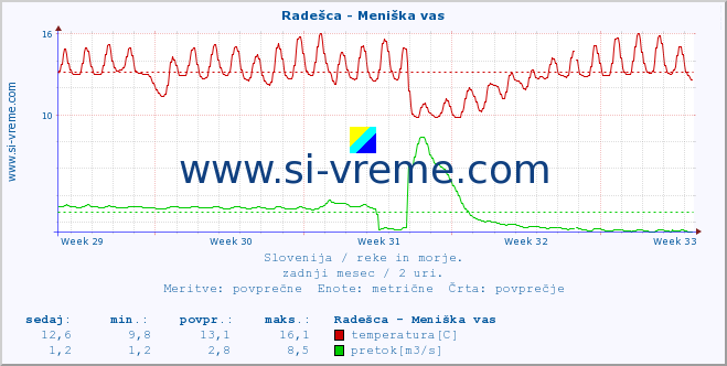 POVPREČJE :: Radešca - Meniška vas :: temperatura | pretok | višina :: zadnji mesec / 2 uri.