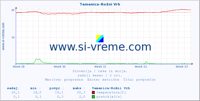 POVPREČJE :: Temenica-Rožni Vrh :: temperatura | pretok | višina :: zadnji mesec / 2 uri.