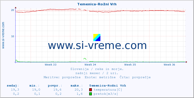 POVPREČJE :: Temenica-Rožni Vrh :: temperatura | pretok | višina :: zadnji mesec / 2 uri.