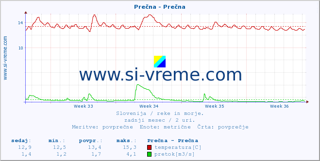 POVPREČJE :: Prečna - Prečna :: temperatura | pretok | višina :: zadnji mesec / 2 uri.