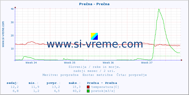 POVPREČJE :: Prečna - Prečna :: temperatura | pretok | višina :: zadnji mesec / 2 uri.