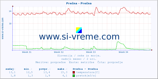 POVPREČJE :: Prečna - Prečna :: temperatura | pretok | višina :: zadnji mesec / 2 uri.