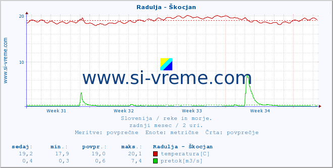 POVPREČJE :: Radulja - Škocjan :: temperatura | pretok | višina :: zadnji mesec / 2 uri.