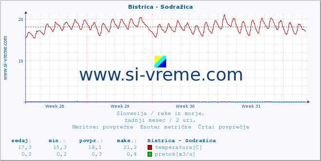 POVPREČJE :: Bistrica - Sodražica :: temperatura | pretok | višina :: zadnji mesec / 2 uri.