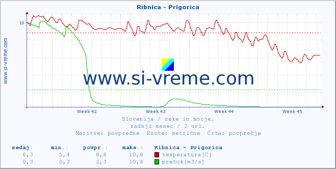 POVPREČJE :: Ribnica - Prigorica :: temperatura | pretok | višina :: zadnji mesec / 2 uri.