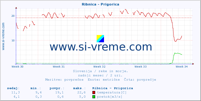 POVPREČJE :: Ribnica - Prigorica :: temperatura | pretok | višina :: zadnji mesec / 2 uri.