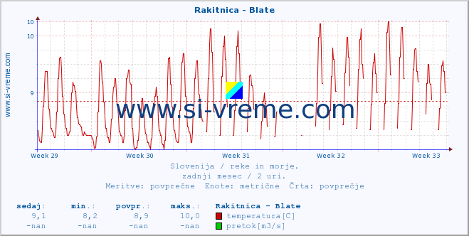 POVPREČJE :: Rakitnica - Blate :: temperatura | pretok | višina :: zadnji mesec / 2 uri.