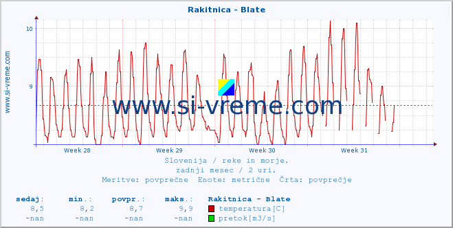 POVPREČJE :: Rakitnica - Blate :: temperatura | pretok | višina :: zadnji mesec / 2 uri.