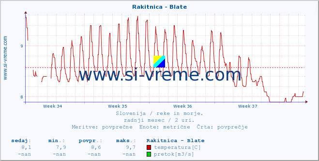 POVPREČJE :: Rakitnica - Blate :: temperatura | pretok | višina :: zadnji mesec / 2 uri.