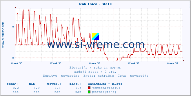 POVPREČJE :: Rakitnica - Blate :: temperatura | pretok | višina :: zadnji mesec / 2 uri.