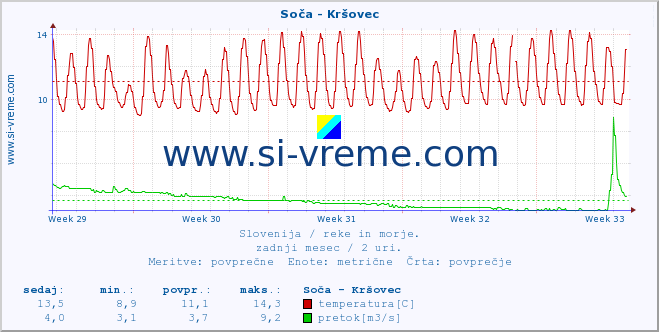 POVPREČJE :: Soča - Kršovec :: temperatura | pretok | višina :: zadnji mesec / 2 uri.