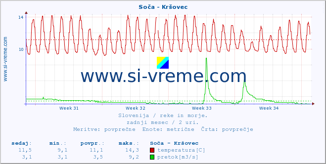 POVPREČJE :: Soča - Kršovec :: temperatura | pretok | višina :: zadnji mesec / 2 uri.