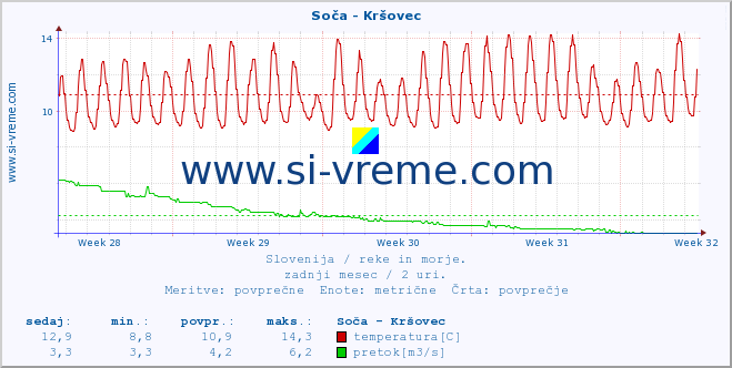 POVPREČJE :: Soča - Kršovec :: temperatura | pretok | višina :: zadnji mesec / 2 uri.