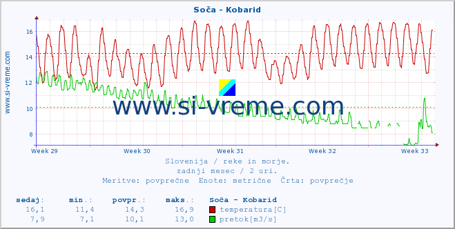 POVPREČJE :: Soča - Kobarid :: temperatura | pretok | višina :: zadnji mesec / 2 uri.