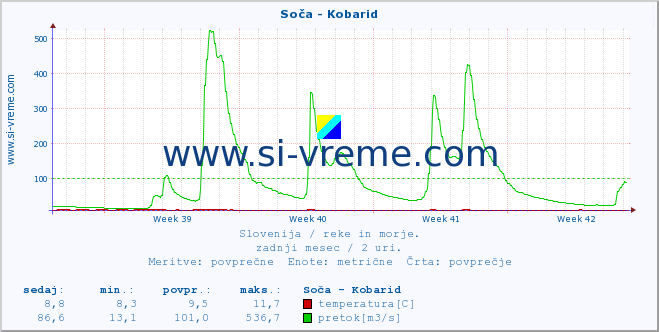 POVPREČJE :: Soča - Kobarid :: temperatura | pretok | višina :: zadnji mesec / 2 uri.