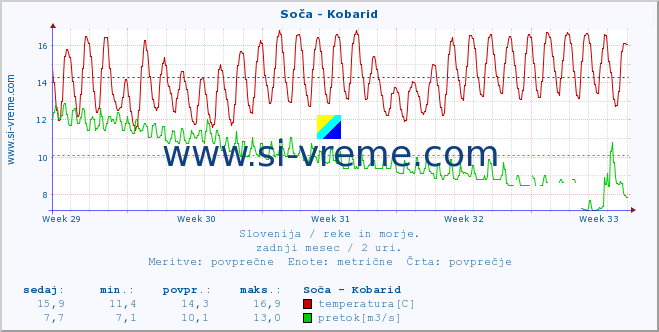 POVPREČJE :: Soča - Kobarid :: temperatura | pretok | višina :: zadnji mesec / 2 uri.