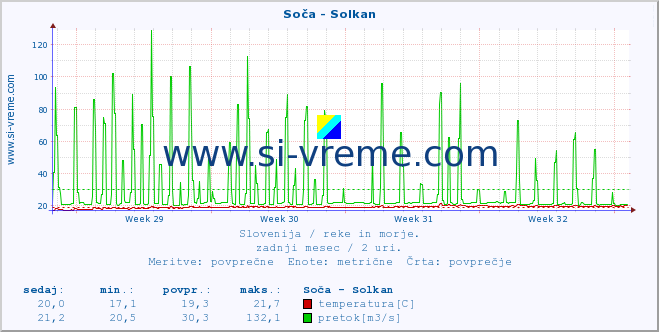 POVPREČJE :: Soča - Solkan :: temperatura | pretok | višina :: zadnji mesec / 2 uri.