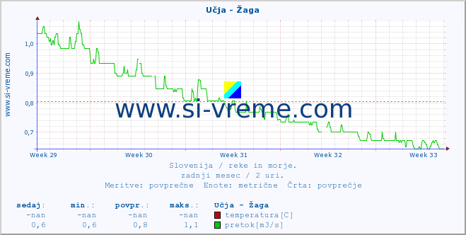 POVPREČJE :: Učja - Žaga :: temperatura | pretok | višina :: zadnji mesec / 2 uri.