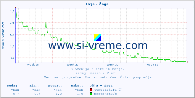 POVPREČJE :: Učja - Žaga :: temperatura | pretok | višina :: zadnji mesec / 2 uri.