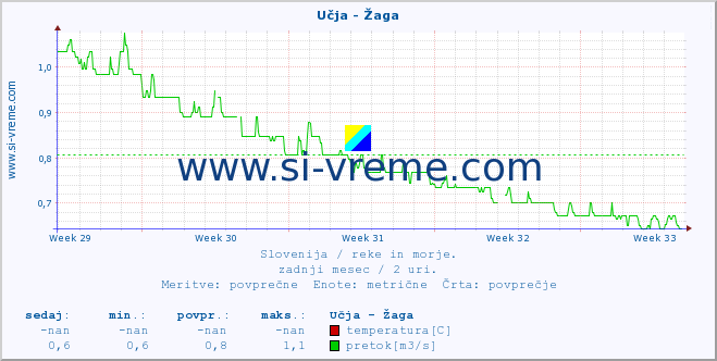 POVPREČJE :: Učja - Žaga :: temperatura | pretok | višina :: zadnji mesec / 2 uri.