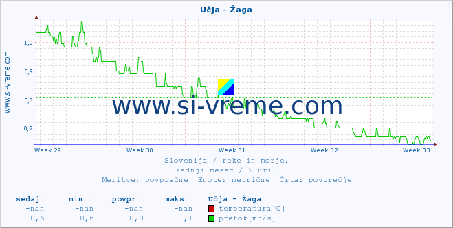 POVPREČJE :: Učja - Žaga :: temperatura | pretok | višina :: zadnji mesec / 2 uri.