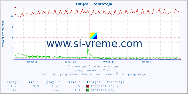 POVPREČJE :: Idrijca - Podroteja :: temperatura | pretok | višina :: zadnji mesec / 2 uri.