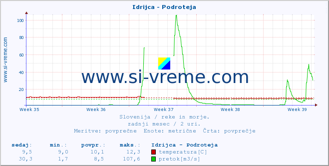 POVPREČJE :: Idrijca - Podroteja :: temperatura | pretok | višina :: zadnji mesec / 2 uri.