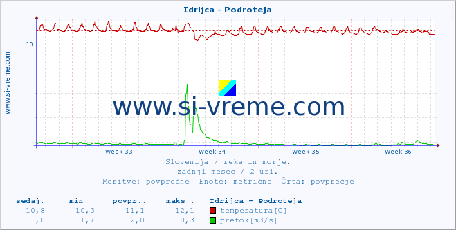 POVPREČJE :: Idrijca - Podroteja :: temperatura | pretok | višina :: zadnji mesec / 2 uri.