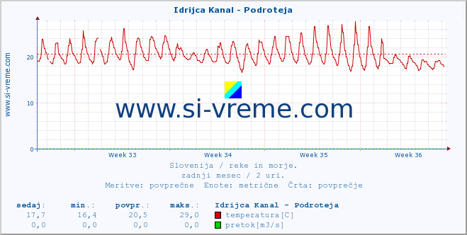 POVPREČJE :: Idrijca Kanal - Podroteja :: temperatura | pretok | višina :: zadnji mesec / 2 uri.