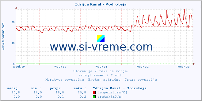 POVPREČJE :: Idrijca Kanal - Podroteja :: temperatura | pretok | višina :: zadnji mesec / 2 uri.