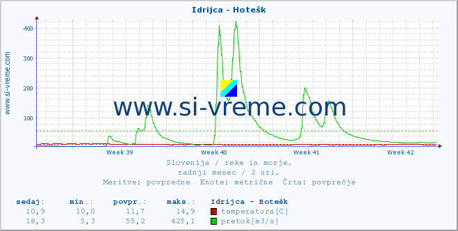 POVPREČJE :: Idrijca - Hotešk :: temperatura | pretok | višina :: zadnji mesec / 2 uri.