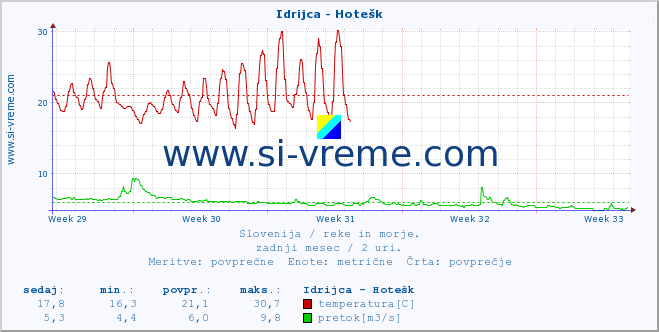 POVPREČJE :: Idrijca - Hotešk :: temperatura | pretok | višina :: zadnji mesec / 2 uri.