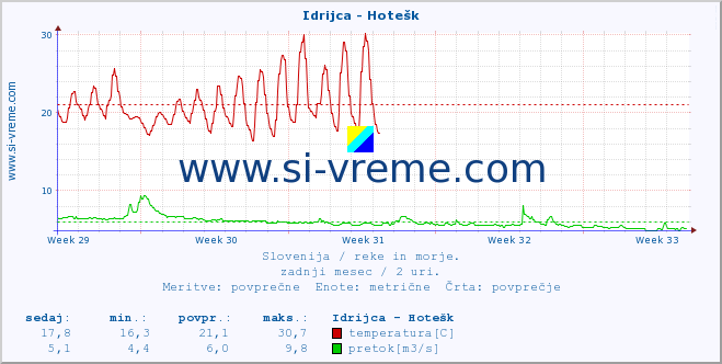 POVPREČJE :: Idrijca - Hotešk :: temperatura | pretok | višina :: zadnji mesec / 2 uri.