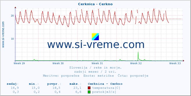 POVPREČJE :: Cerknica - Cerkno :: temperatura | pretok | višina :: zadnji mesec / 2 uri.