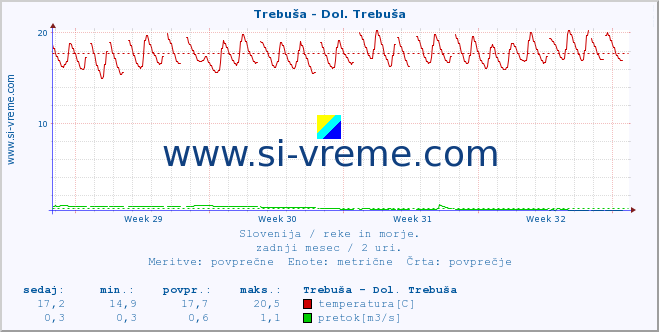 POVPREČJE :: Trebuša - Dol. Trebuša :: temperatura | pretok | višina :: zadnji mesec / 2 uri.