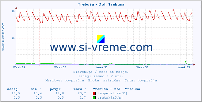 POVPREČJE :: Trebuša - Dol. Trebuša :: temperatura | pretok | višina :: zadnji mesec / 2 uri.