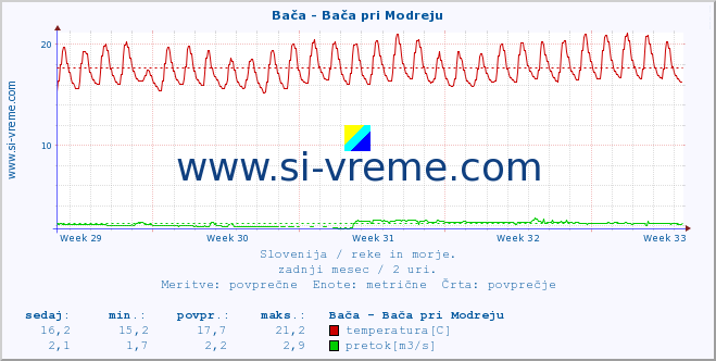 POVPREČJE :: Bača - Bača pri Modreju :: temperatura | pretok | višina :: zadnji mesec / 2 uri.