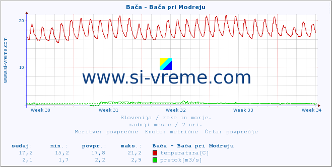 POVPREČJE :: Bača - Bača pri Modreju :: temperatura | pretok | višina :: zadnji mesec / 2 uri.