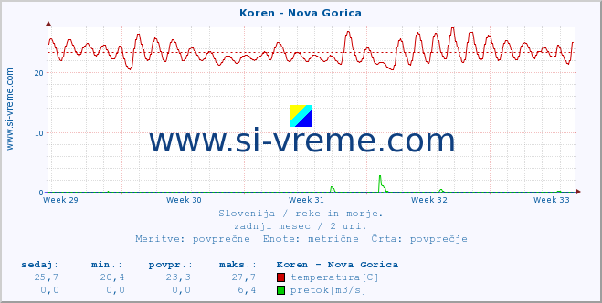 POVPREČJE :: Koren - Nova Gorica :: temperatura | pretok | višina :: zadnji mesec / 2 uri.