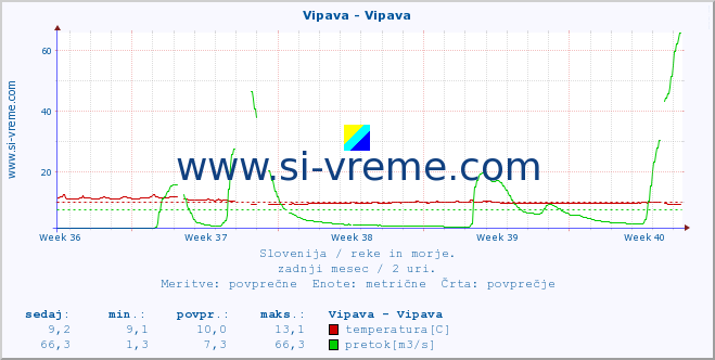 POVPREČJE :: Vipava - Vipava :: temperatura | pretok | višina :: zadnji mesec / 2 uri.