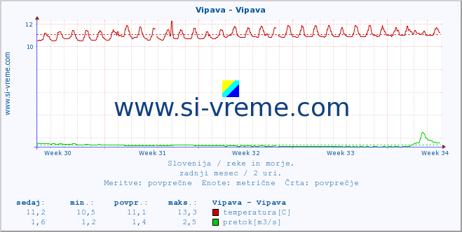 POVPREČJE :: Vipava - Vipava :: temperatura | pretok | višina :: zadnji mesec / 2 uri.