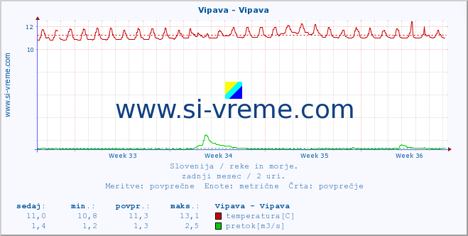 POVPREČJE :: Vipava - Vipava :: temperatura | pretok | višina :: zadnji mesec / 2 uri.