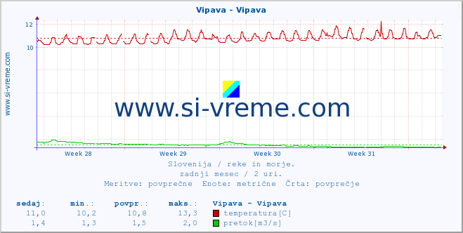 POVPREČJE :: Vipava - Vipava :: temperatura | pretok | višina :: zadnji mesec / 2 uri.