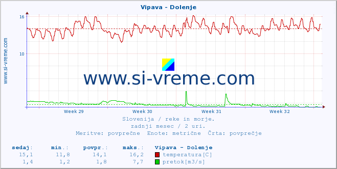 POVPREČJE :: Vipava - Dolenje :: temperatura | pretok | višina :: zadnji mesec / 2 uri.