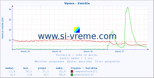 POVPREČJE :: Vipava - Zalošče :: temperatura | pretok | višina :: zadnji mesec / 2 uri.