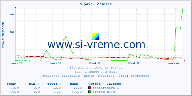 POVPREČJE :: Vipava - Zalošče :: temperatura | pretok | višina :: zadnji mesec / 2 uri.