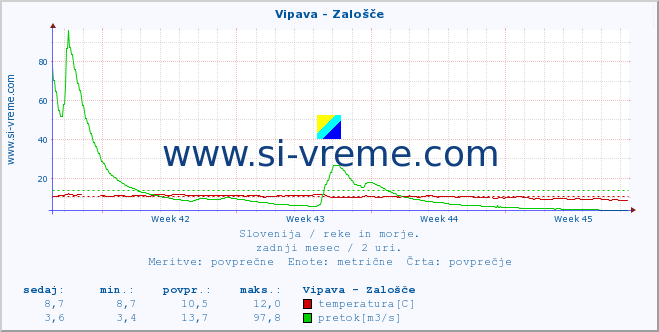 POVPREČJE :: Vipava - Zalošče :: temperatura | pretok | višina :: zadnji mesec / 2 uri.