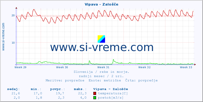 POVPREČJE :: Vipava - Zalošče :: temperatura | pretok | višina :: zadnji mesec / 2 uri.