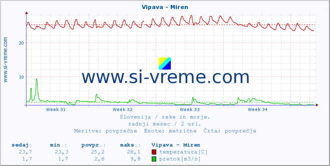 POVPREČJE :: Vipava - Miren :: temperatura | pretok | višina :: zadnji mesec / 2 uri.