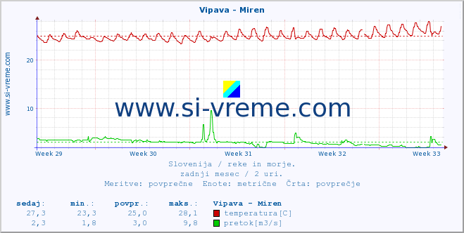 POVPREČJE :: Vipava - Miren :: temperatura | pretok | višina :: zadnji mesec / 2 uri.